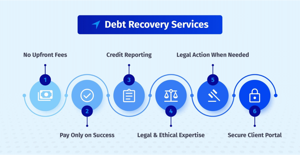 Texas Commercial Debt Collection Laws: Statute of Limitations & Exemptions 5 SWRS debt recovery services infographic showing six-step process