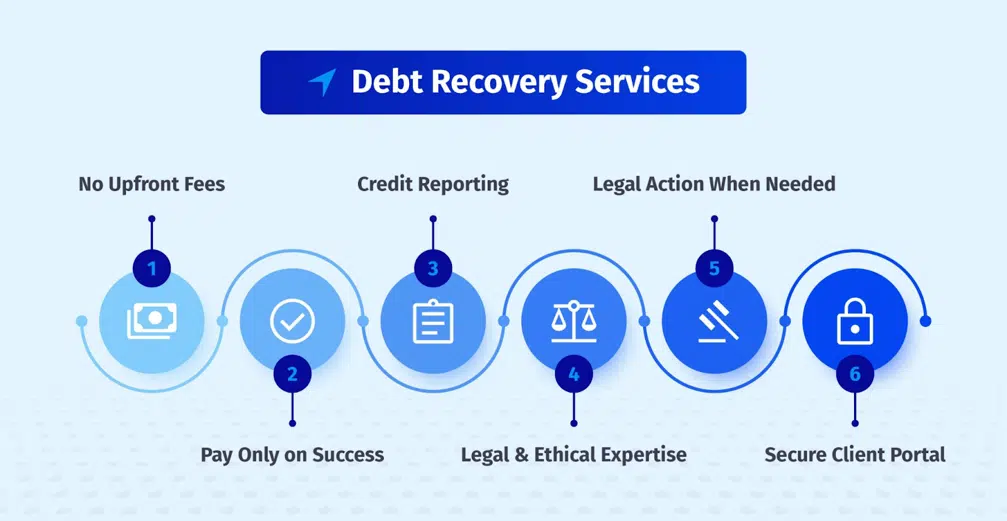Commercial Collection Agency in Brownsville, TX: Best Companies, Cost & Reviews 6 Infographic titled Debt Recovery Services.