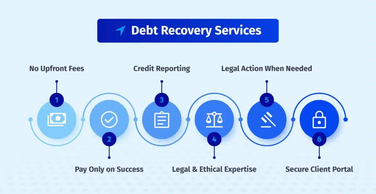 Accounts Receivable Agency: Services, Fees & Best Options 4 Infographic titled Debt Recovery Services showing six features with numbered icons along a curving line.